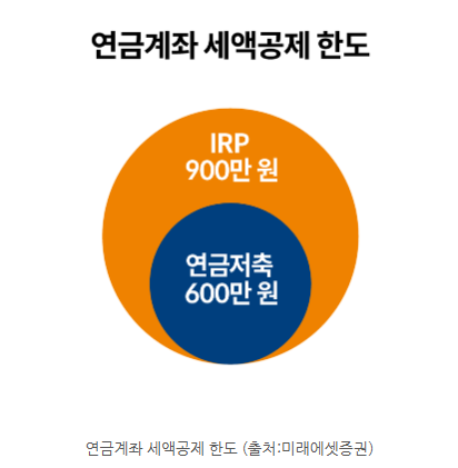연금계좌 세액공제 한도